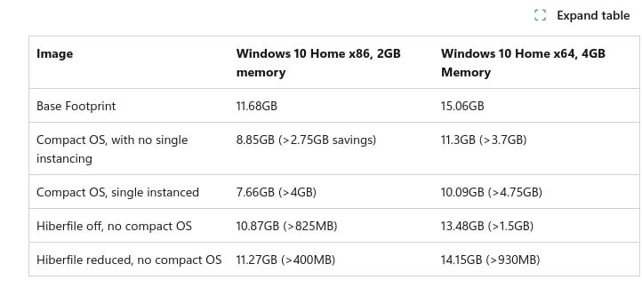Windows 10/11 умеет ужимать системную папку почти на 5 ГБ