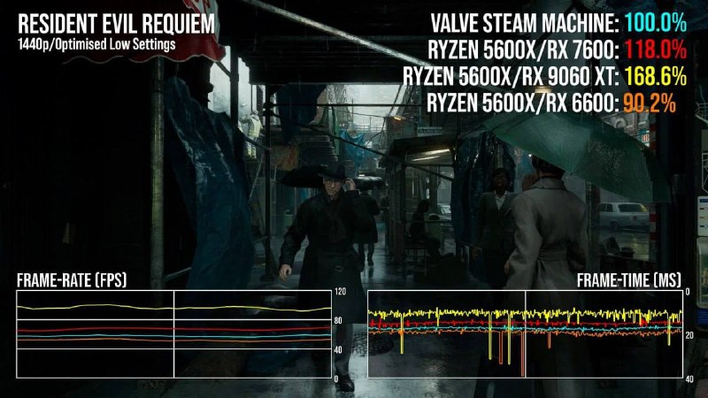 Steam Machine: уровень RX 6600 и упор в 8 ГБ