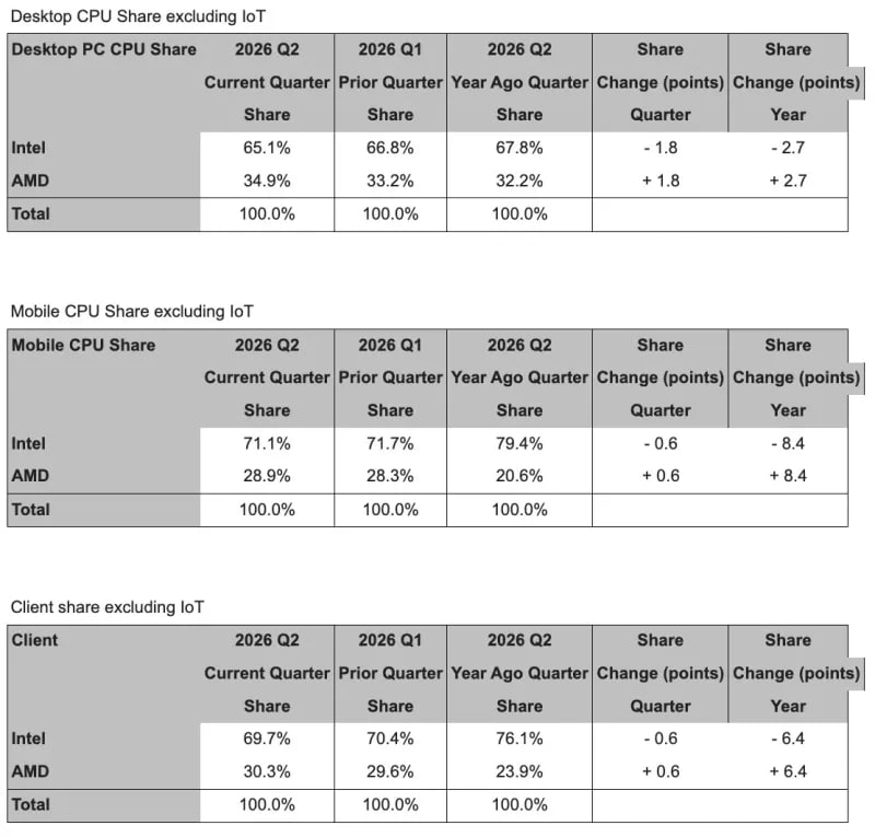 AMD взяла свыше 30% рынка потребительских CPU