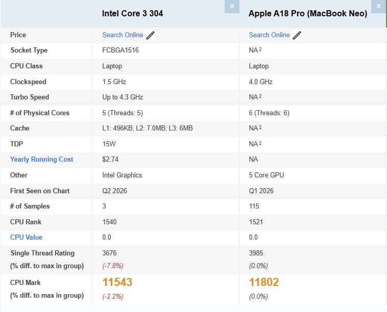 Intel Core 3 304 почти догнал Apple A18 Pro в PassMark