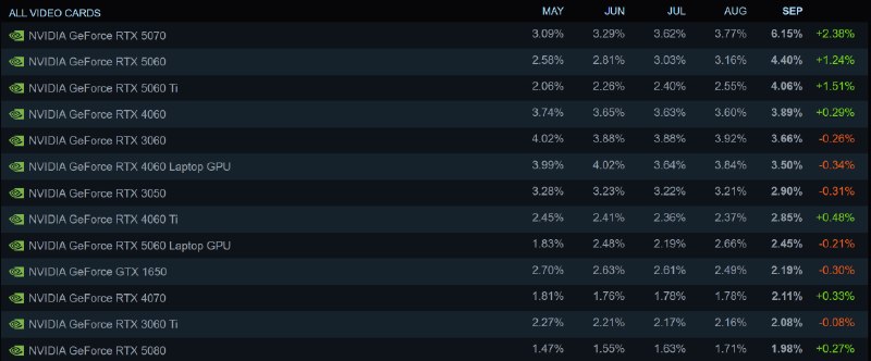 RTX 5070 уже королева Steam Hardware Survey