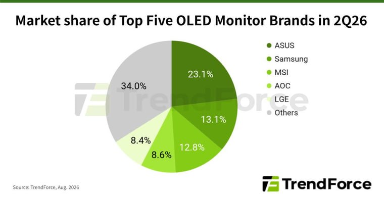 Поставки OLED-мониторов подскочили на 26% за квартал