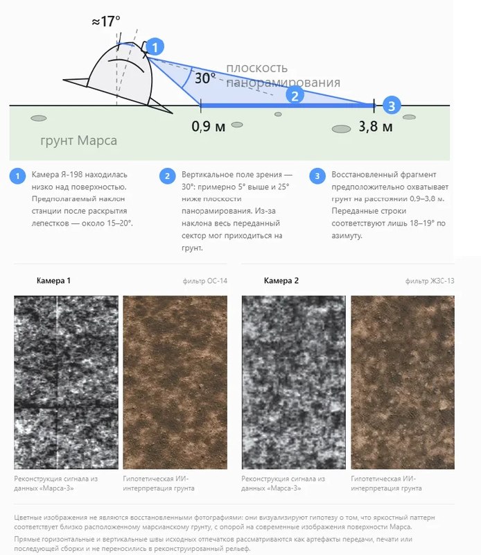 «Марс-3» мог всё-таки снять поверхность Марса