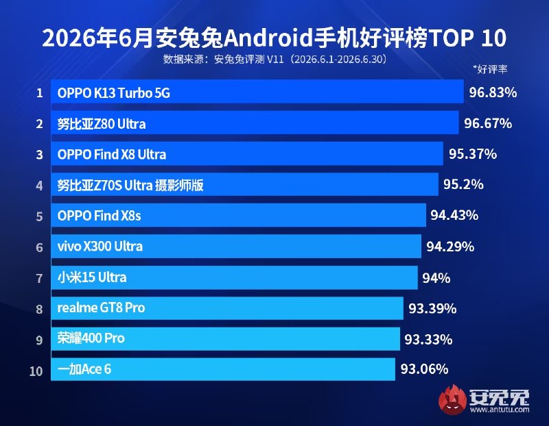 AnTuTu назвал любимые Android-смартфоны июня