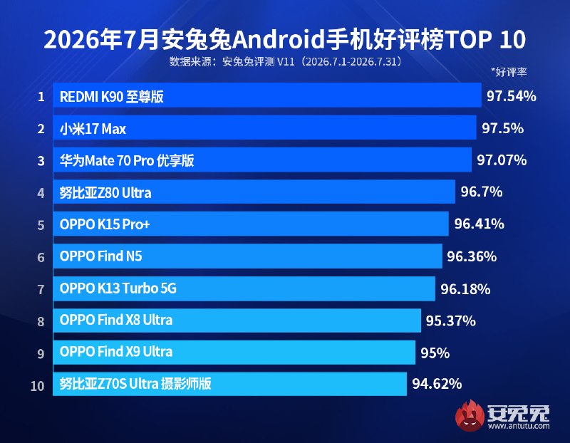 AnTuTu назвал самые любимые смартфоны июля в Китае